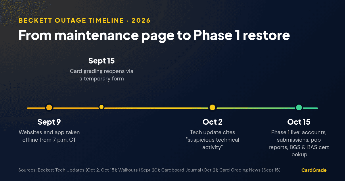 Timeline of the 2026 Beckett outage: September 9 platforms offline, September 15 temporary grading form, October 2 statement citing suspicious technical activity, October 15 Phase 1 restore.