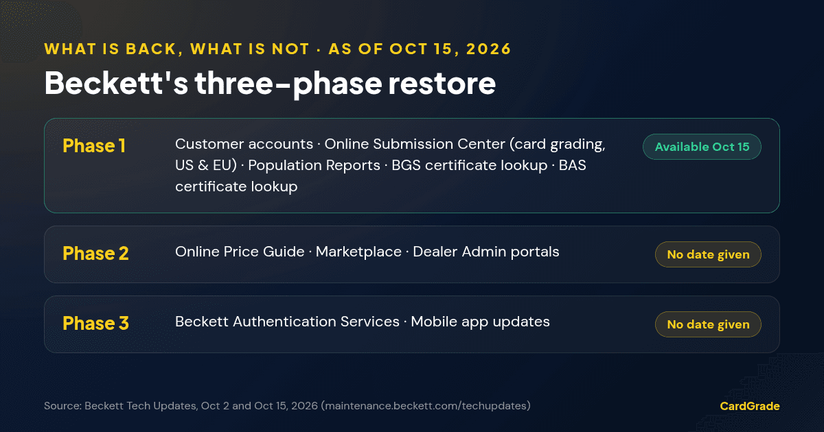 Chart of Beckett's three-phase restore as of October 15, 2026: Phase 1 accounts, submissions, pop reports and BGS and BAS cert lookup available; Phase 2 and Phase 3 have no date.