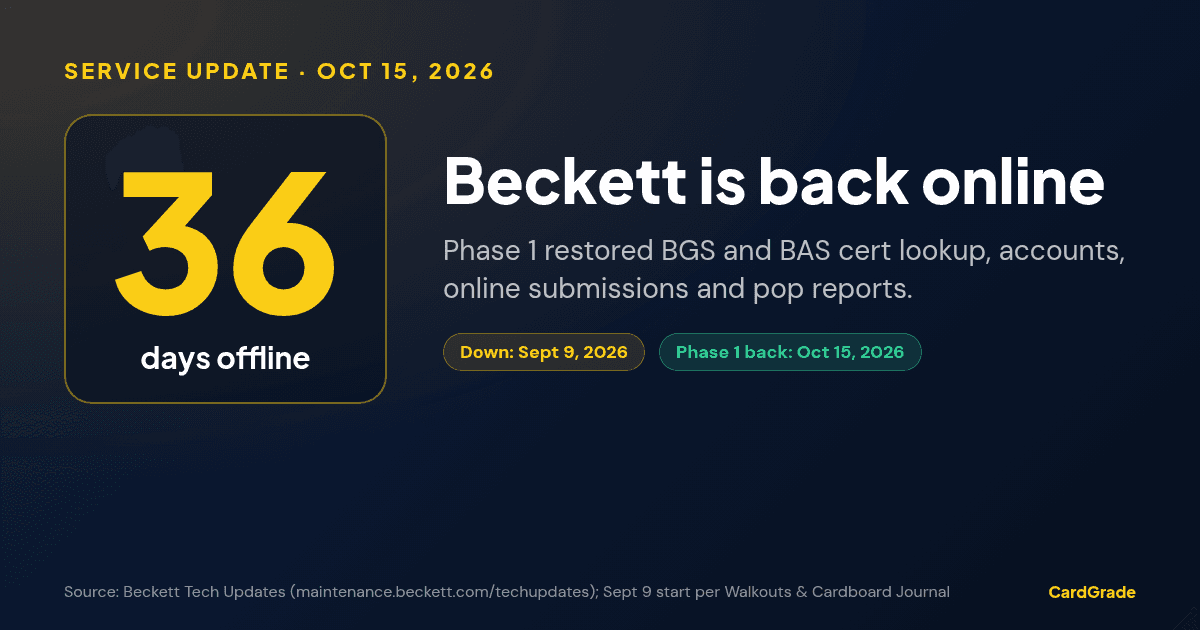 CardGrade stat card: Beckett was offline 36 days, from September 9 to the October 15, 2026 Phase 1 restore of BGS and BAS cert lookup.