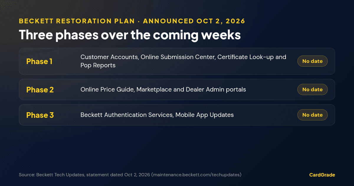 Table of Beckett’s three-phase restoration plan announced October 2, 2026: Phase 1 customer accounts, online submission center, certificate look-up and pop reports; Phase 2 online price guide, marketplace and dealer admin portals; Phase 3 Beckett Authentication Services and mobile app updates; no dates given.