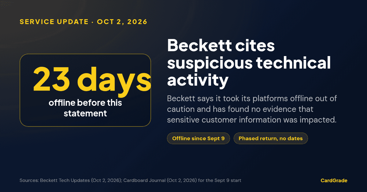 CardGrade stat card: 23 days offline before Beckett’s October 2, 2026 statement citing suspicious technical activity; offline since September 9; phased return with no dates.