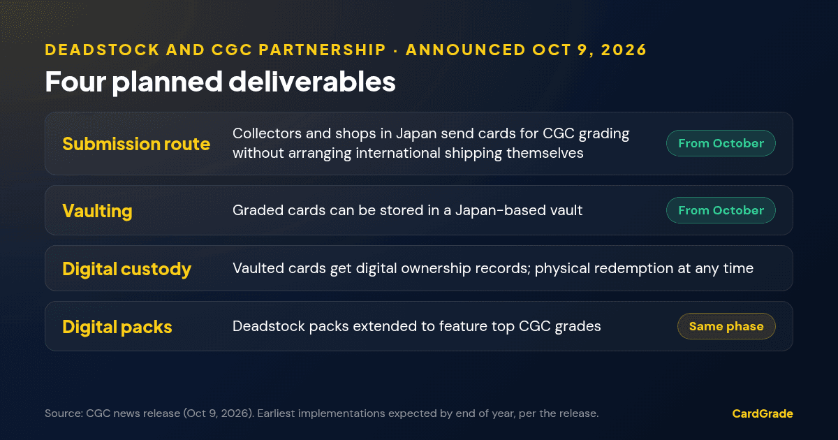 Table of the four deliverables in the Deadstock and CGC partnership announced October 9, 2026: a Japan submission route and Japan-based vaulting rolling out from October, digital custody with physical redemption at any time, and Deadstock digital packs featuring top CGC grades.