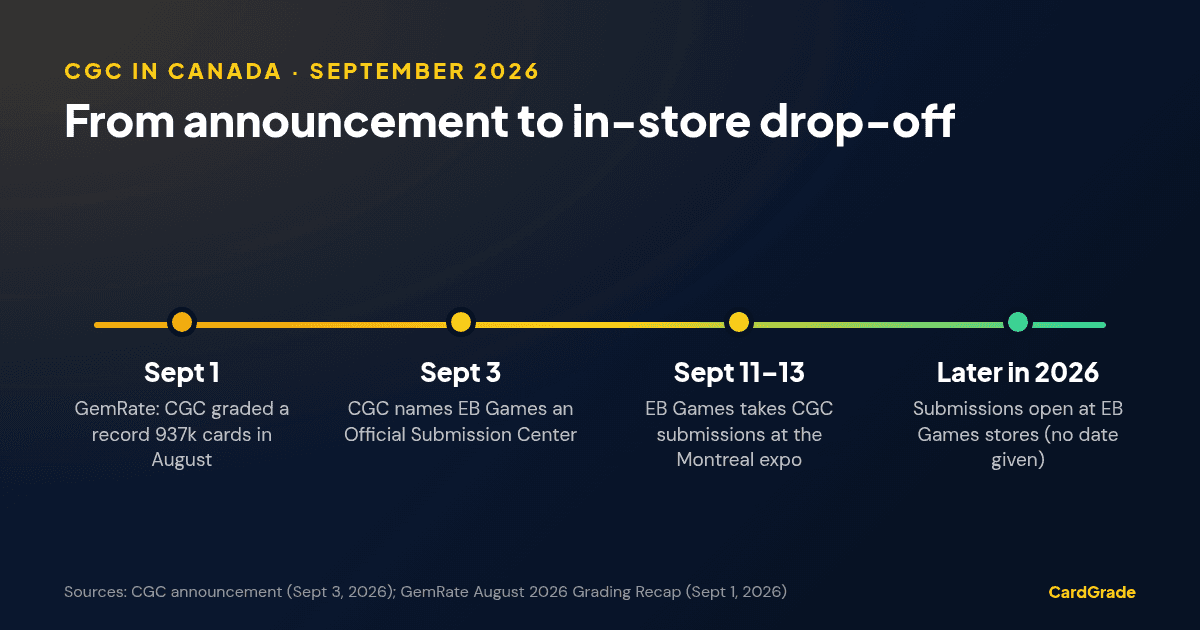 Timeline of CGC in Canada, September 2026: September 1 GemRate reports a record 937k CGC grades in August; September 3 EB Games named an Official Submission Center; September 11 to 13 submissions at the Montreal expo; in-store submissions later in 2026.