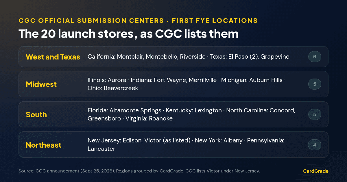Table of the 20 FYE stores CGC lists as Official Submission Centers, grouped by region: West and Texas 6, Midwest 5, South 5, Northeast 4.