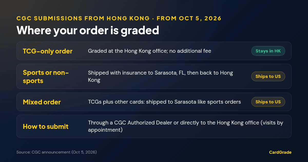 Table of where CGC grades Hong Kong submissions from October 5, 2026: TCG-only orders stay in Hong Kong with no additional fee; sports, non-sports and mixed orders ship with insurance to Sarasota, Florida; submit through an Authorized Dealer or the Hong Kong office by appointment.