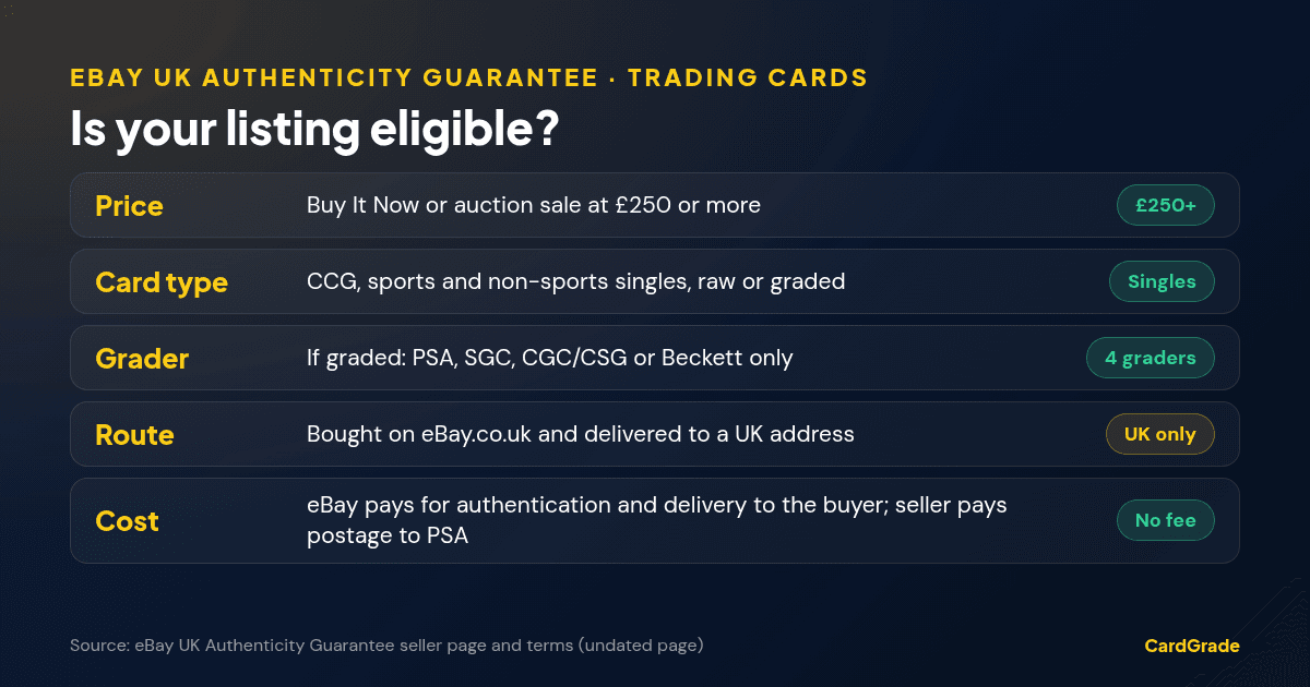 Checklist for the eBay UK Authenticity Guarantee for trading cards: price £250 or more; CCG, sports and non-sports singles, raw or graded; if graded, PSA, SGC, CGC/CSG or Beckett only; bought on eBay.co.uk and delivered to a UK address; eBay pays for authentication and delivery to the buyer.