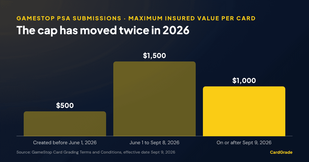 Bar chart of GameStop PSA maximum insured value per card: $500 for submissions created before June 1, 2026; $1,500 from June 1 to September 8, 2026; $1,000 on or after September 9, 2026.