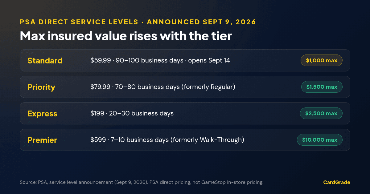 Table of PSA direct service levels announced September 9, 2026: Standard $59.99, 90–100 business days, $1,000 max insured; Priority $79.99, 70–80 business days, $1,500; Express $199, 20–30 business days, $2,500; Premier $599, 7–10 business days, $10,000.