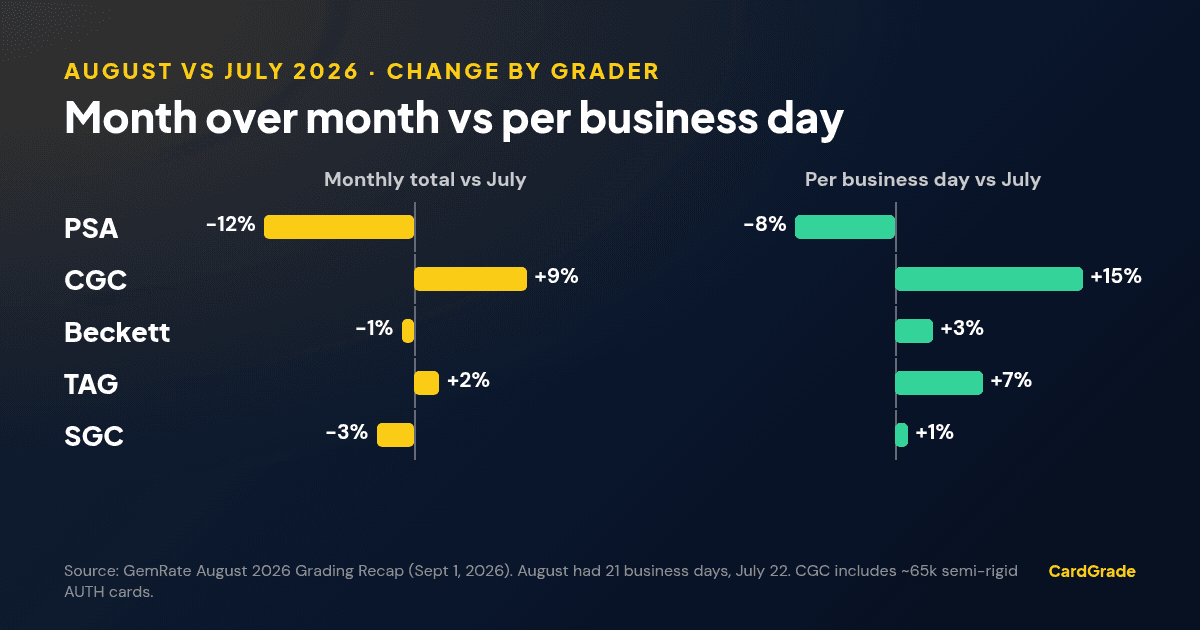 Diverging bar chart of August 2026 change versus July by grader. Monthly totals: PSA −12%, CGC +9%, Beckett −1%, TAG +2%, SGC −3%. Per business day: PSA −8%, CGC +15%, Beckett +3%, TAG +7%, SGC +1%.