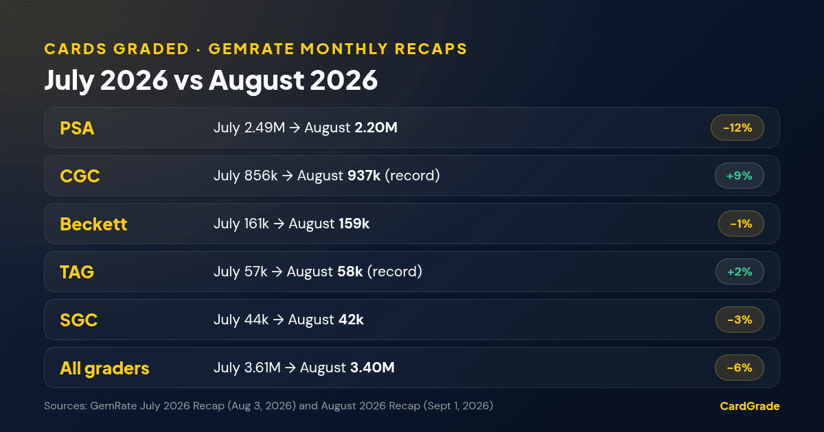 Table of cards graded by PSA, CGC, Beckett, TAG and SGC in July and August 2026 per GemRate: total 3.61M in July and 3.40M in August; CGC 937k and TAG 58k are records.