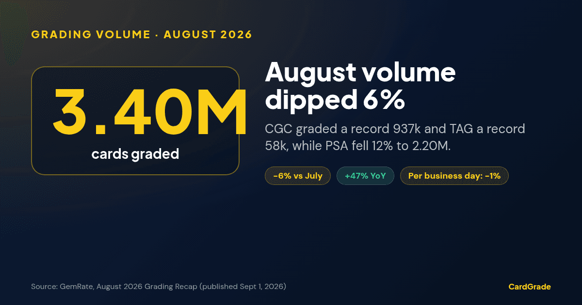 CardGrade stat card: 3.40 million cards graded in August 2026 per GemRate, down 6% vs July and up 47% year over year; per business day down 1%.