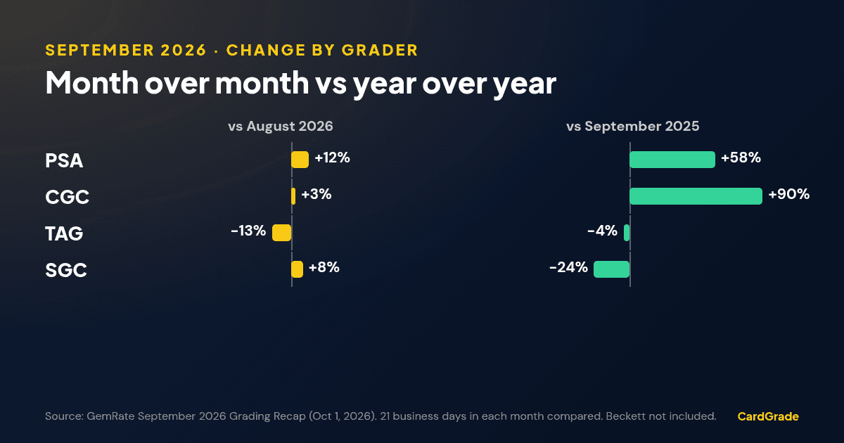 Diverging bar chart of September 2026 change by grader per GemRate. Versus August: PSA +12%, CGC +3%, TAG −13%, SGC +8%. Versus September 2025: PSA +58%, CGC +90%, TAG −4%, SGC −24%.