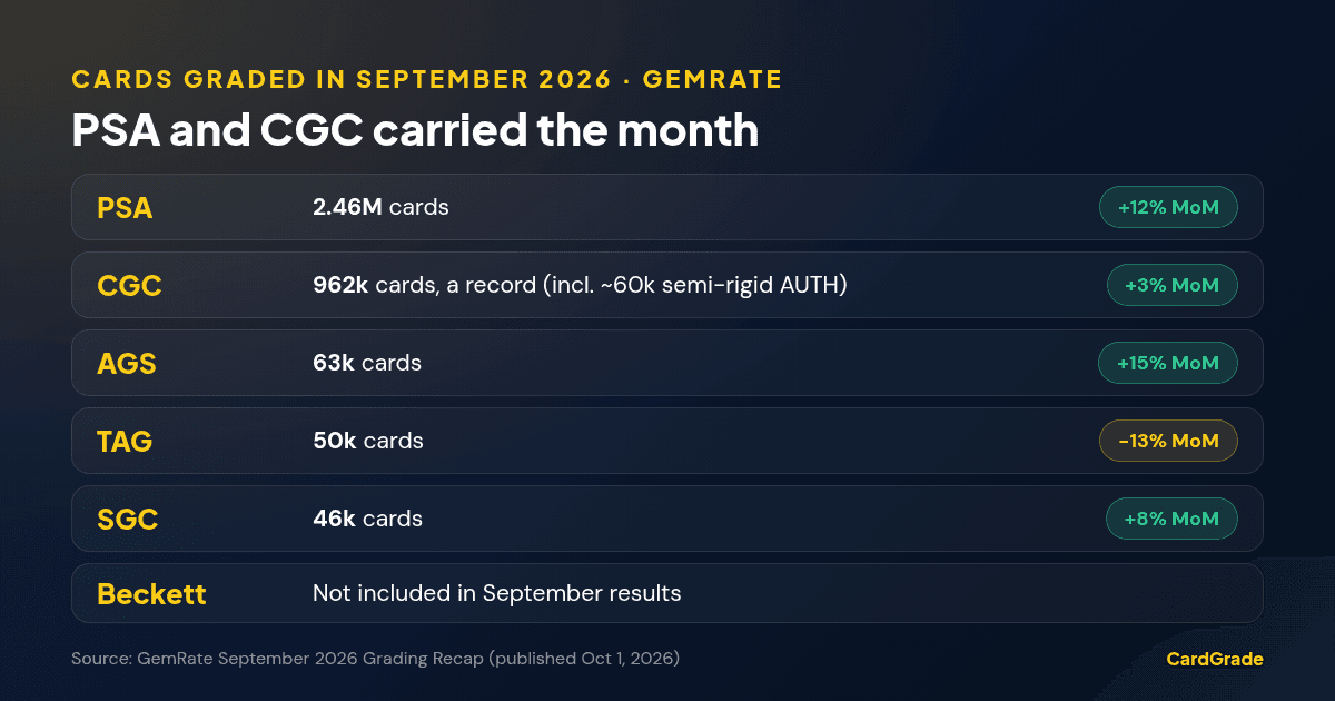 Table of cards graded in September 2026 per GemRate: PSA 2.46M (+12%), CGC 962k record including about 60k semi-rigid AUTH (+3%), AGS 63k (+15%), TAG 50k (−13%), SGC 46k (+8%); Beckett not included.