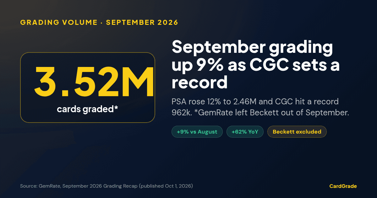 CardGrade stat card: 3.52 million cards graded in September 2026 per GemRate, up 9% vs August and 62% year over year, Beckett excluded.