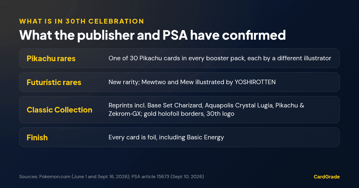 Summary of Pokémon TCG 30th Celebration contents: one of 30 Pikachu rares per pack, new Futuristic rares with Mewtwo and Mew by YOSHIROTTEN, Classic Collection reprints including Base Set Charizard, Aquapolis Crystal Lugia and Pikachu & Zekrom-GX, and every card foil including Basic Energy.