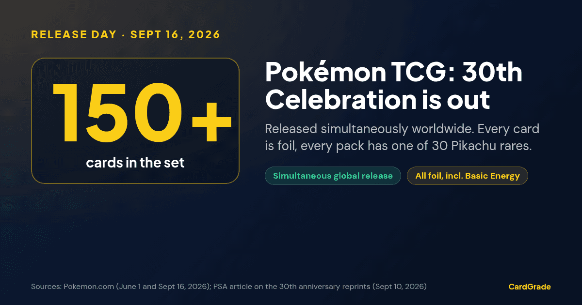 CardGrade stat card: Pokémon TCG 30th Celebration released September 16, 2026, simultaneously worldwide, with over 150 cards, all foil, and one of 30 Pikachu rares per pack.