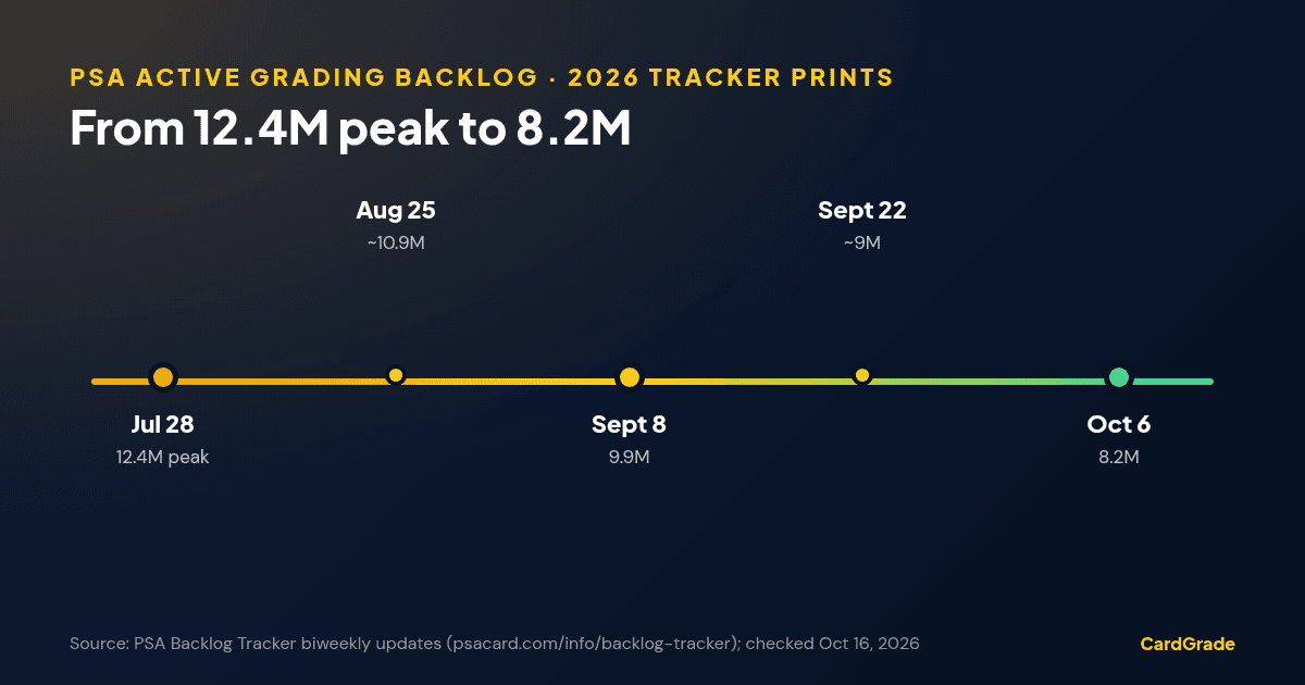 Timeline of PSA active grading backlog tracker prints from July 28, 2026 peak of 12.4 million down to 8.2 million on October 6, 2026.