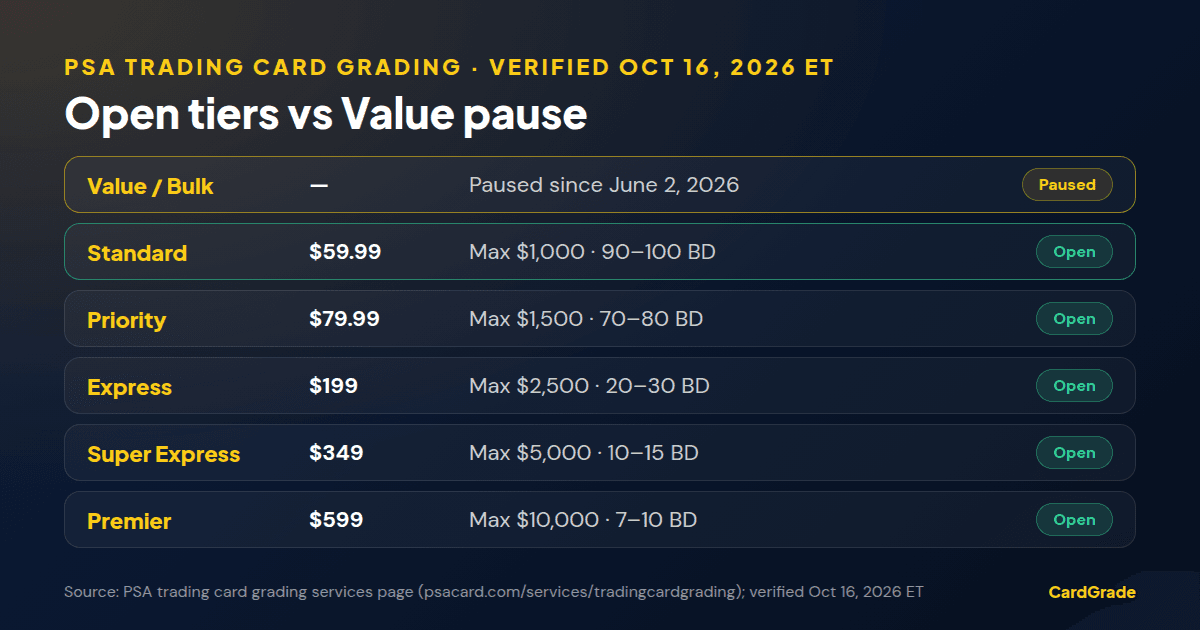 Table of PSA open grading tiers as of October 16, 2026: Value paused; Standard $59.99; Priority $79.99; Express $199; Super Express $349; Premier $599.