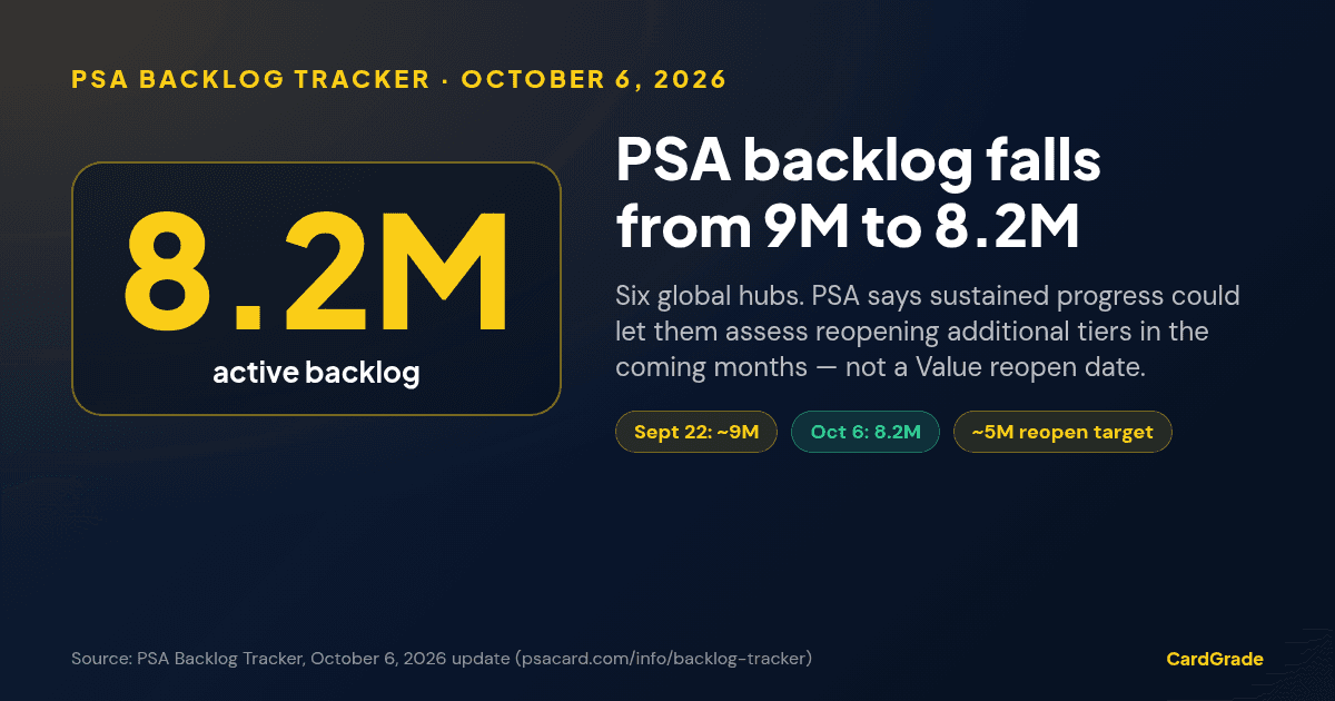CardGrade stat card: PSA active grading backlog is 8.2 million units as of the October 6, 2026 tracker update, down from about 9 million on September 22.