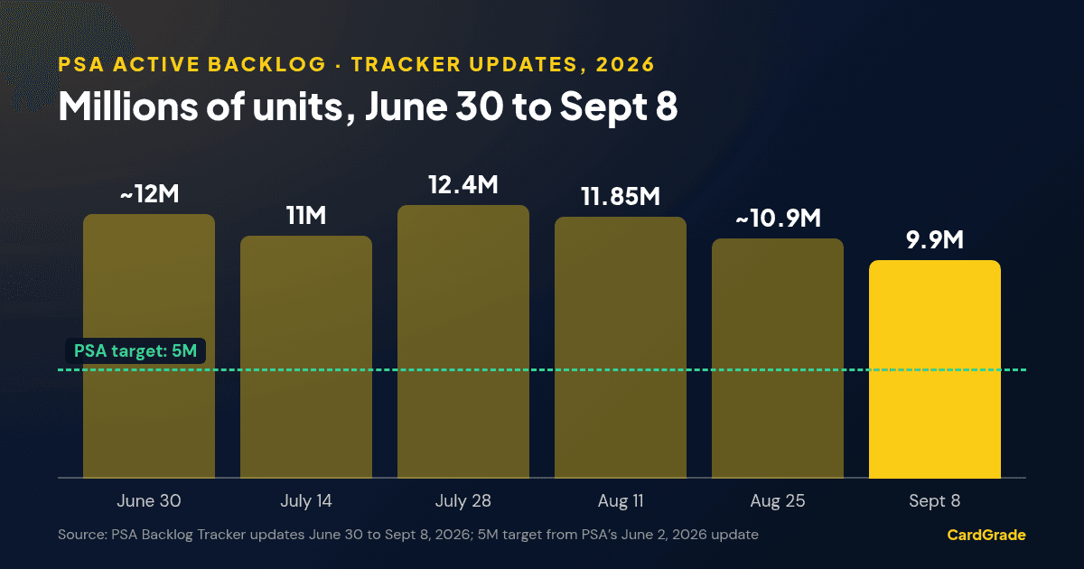 Bar chart of PSA active backlog by tracker update in 2026: about 12M on June 30, 11M July 14, 12.4M July 28, 11.85M August 11, about 10.9M August 25 and 9.9M September 8, against PSA’s 5M target.