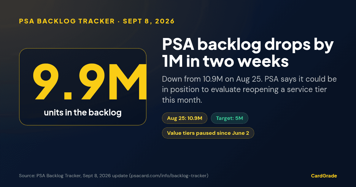 CardGrade stat card: PSA active backlog 9.9 million units on September 8, 2026, down from 10.9 million on August 25; PSA target 5 million; Value tiers paused since June 2.