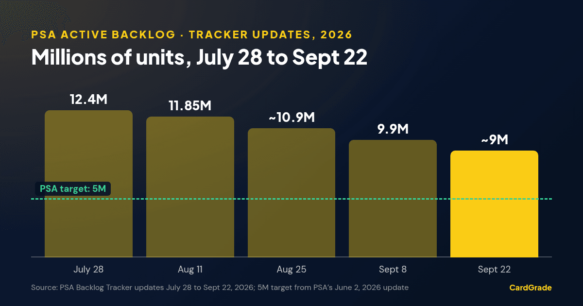 Bar chart of PSA active backlog by tracker update in 2026: 12.4M July 28, 11.85M August 11, about 10.9M August 25, 9.9M September 8 and about 9M September 22, against PSA’s 5M target.