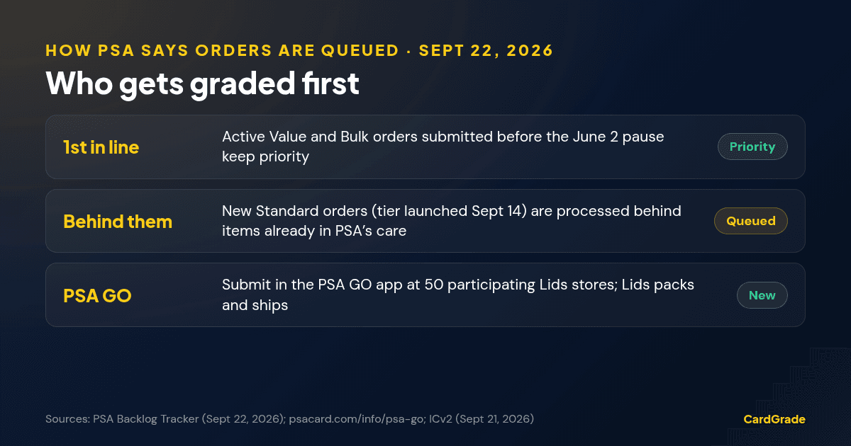 Diagram of PSA queue order as of September 22, 2026: active Value and Bulk orders submitted before the June 2 pause keep priority; new Standard orders launched September 14 are processed behind items already in PSA’s care; PSA GO submissions at 50 Lids stores.