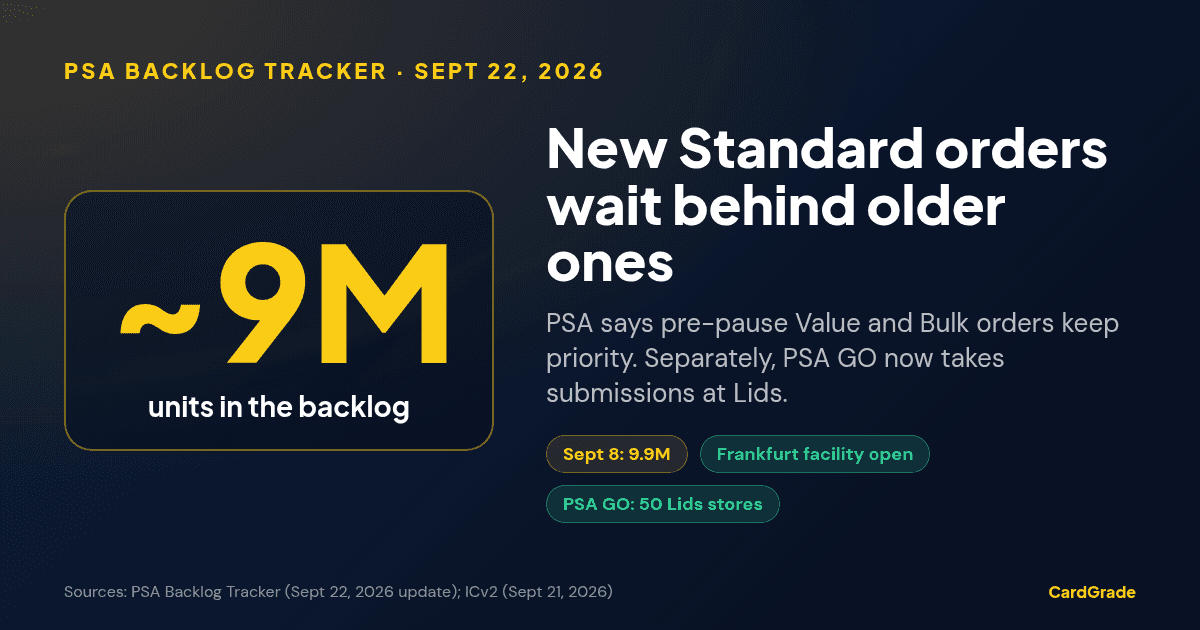 CardGrade stat card: PSA active backlog about 9 million units on September 22, 2026, down from 9.9 million September 8; new Standard orders queue behind older orders; PSA GO at 50 Lids stores.