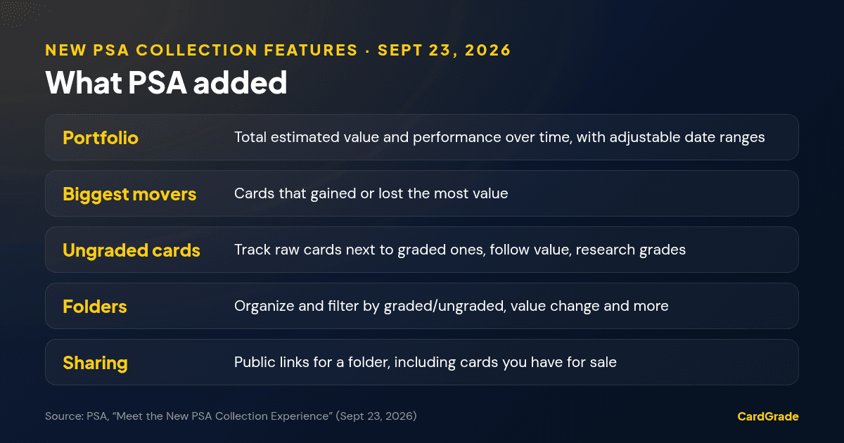 Table of new PSA Collection features announced September 23, 2026: portfolio value and performance over time, biggest movers, ungraded card tracking, folders with filters, and shareable public folders.