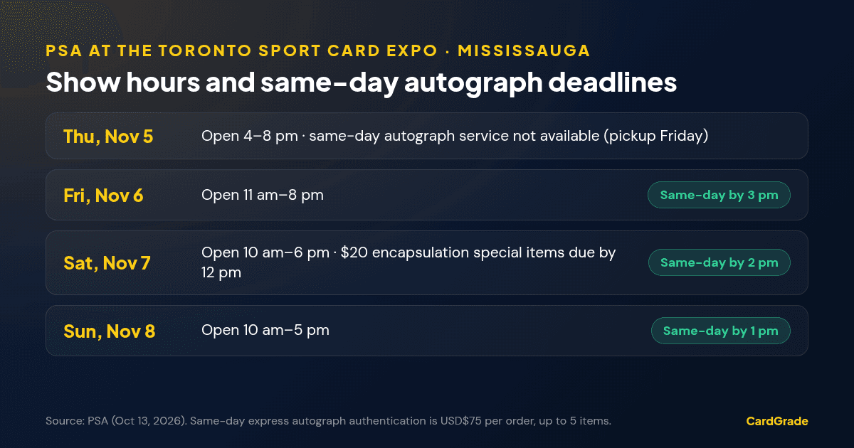 Table of PSA at the Toronto Sport Card Expo: Thursday November 5 open 4–8 pm, no same-day autograph service; Friday November 6 open 11 am–8 pm, same-day by 3 pm; Saturday November 7 open 10 am–6 pm, $20 encapsulation items due by 12 pm, same-day by 2 pm; Sunday November 8 open 10 am–5 pm, same-day by 1 pm.