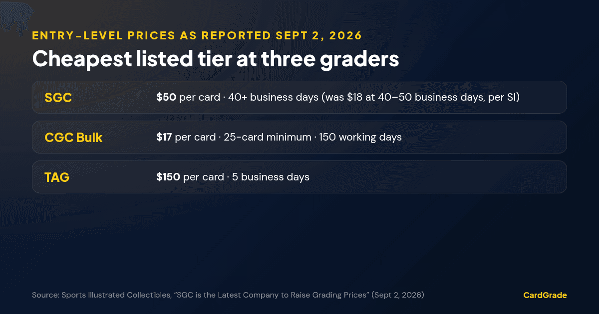 Comparison of entry-level grading prices as reported September 2, 2026: SGC $50 at 40+ business days (was $18 at 40–50 business days per SI), CGC Bulk $17 with a 25-card minimum at 150 working days, TAG $150 at 5 business days.
