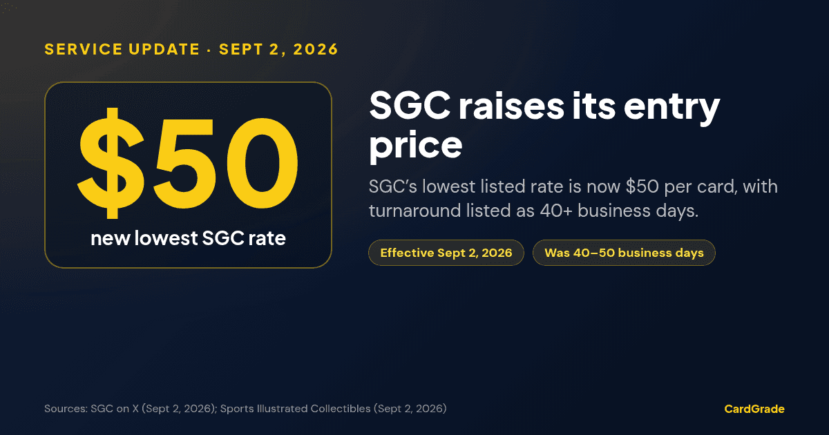 CardGrade stat card: SGC lowest grading rate is $50 per card effective September 2, 2026, with turnaround listed as 40+ business days, previously 40 to 50.