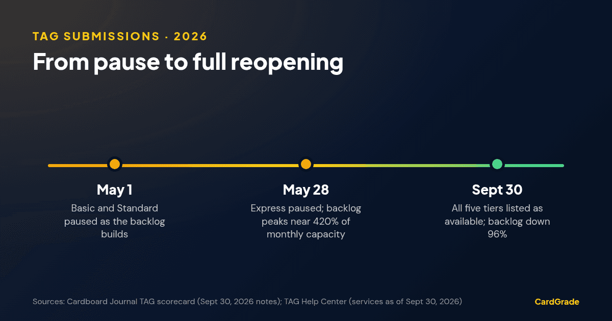 Timeline of TAG submissions in 2026: May 1 Basic and Standard paused; May 28 Express paused with backlog near 420% of monthly capacity; September 30 all five tiers listed as available with backlog down 96%.