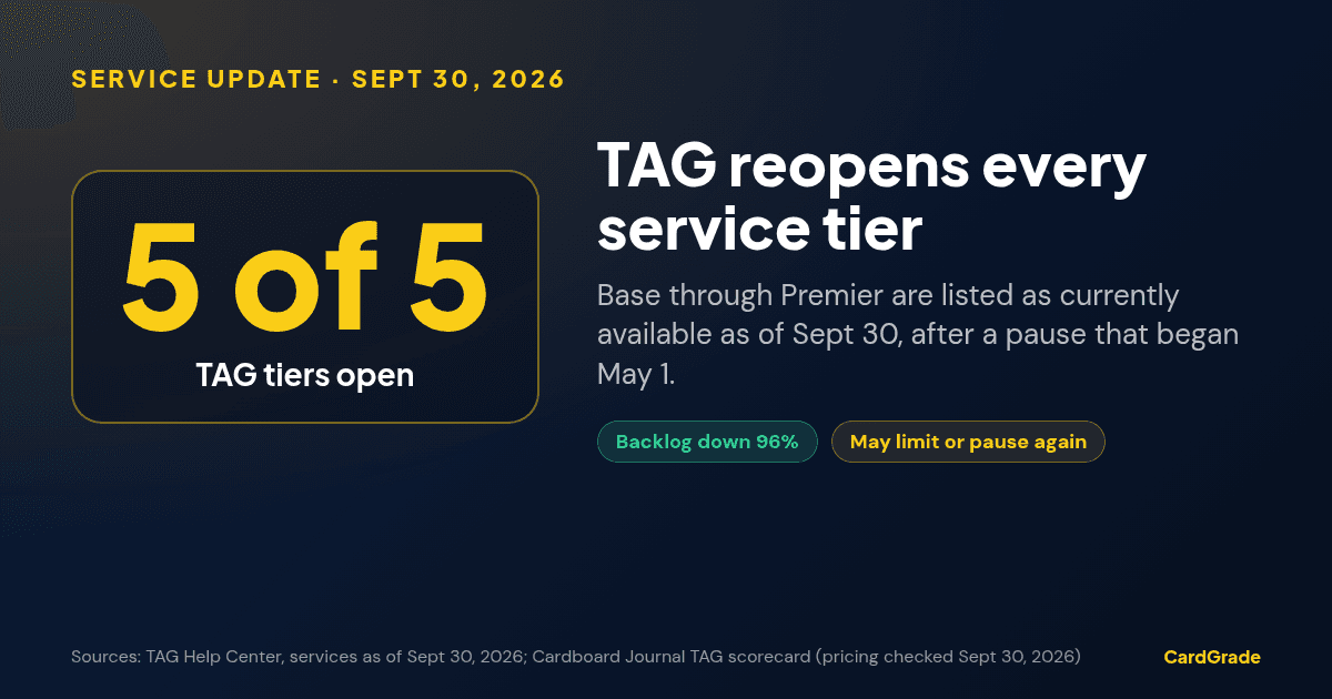 CardGrade stat card: TAG lists 5 of 5 service tiers as available as of September 30, 2026; backlog down 96%; TAG may limit or pause tiers again.
