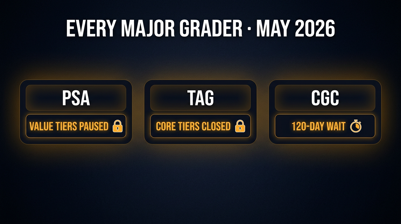Every major card grader at capacity in May 2026: PSA value tiers paused, TAG core tiers closed, CGC 120-day wait