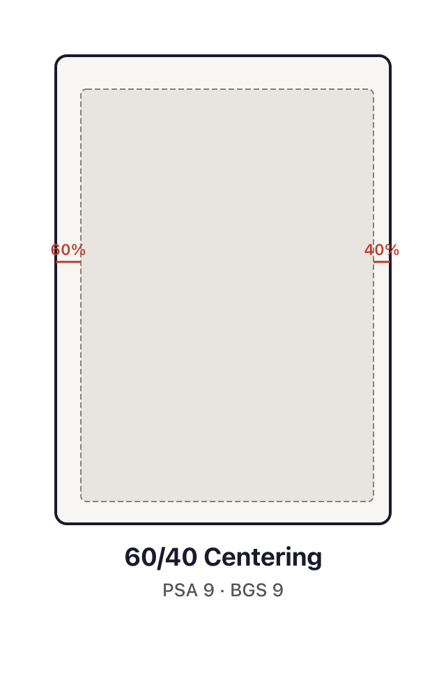 60/40 centering example showing noticeable border difference