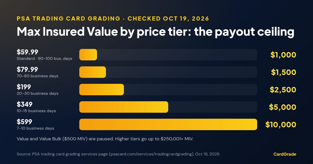 Bar chart of PSA Max Insured Value by price tier as of October 19, 2026: $59.99 Standard $1,000; $79.99 $1,500; $199 $2,500; $349 $5,000; $599 $10,000. Value tiers at $500 are paused.