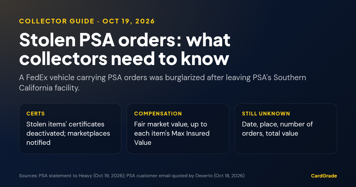CardGrade summary card: PSA confirmed graded orders were stolen from a FedEx vehicle after leaving its Southern California facility; certificates deactivated; compensation at fair market value up to Max Insured Value; date, place and total still unknown.