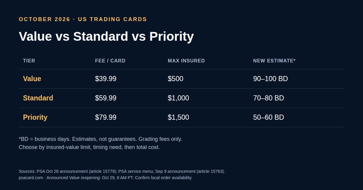 Comparison of the announced US Value, Standard and Priority terms