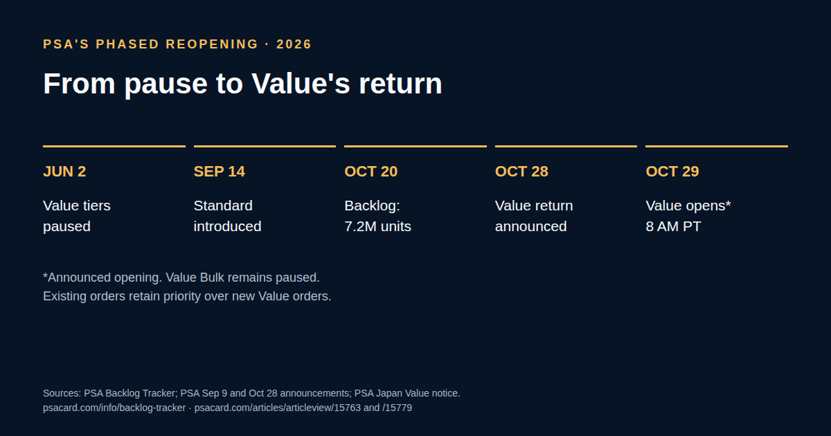 Timeline from the June Value pause to the announced October reopening