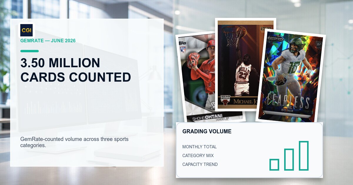 What 3.5 Million Graded Cards in June 2026 Means for Your Submission preview image